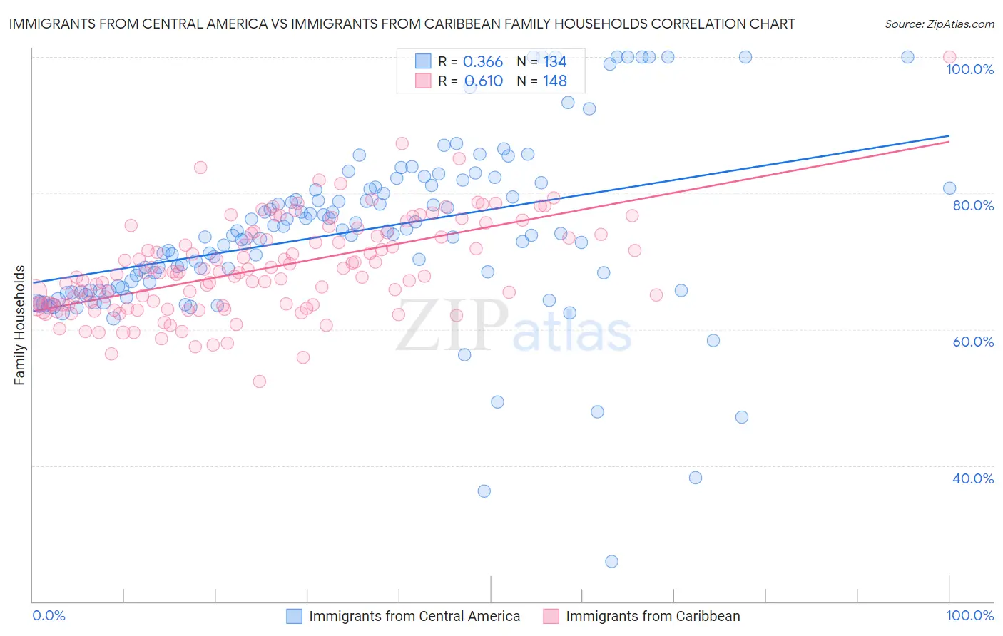 Immigrants from Central America vs Immigrants from Caribbean Family Households