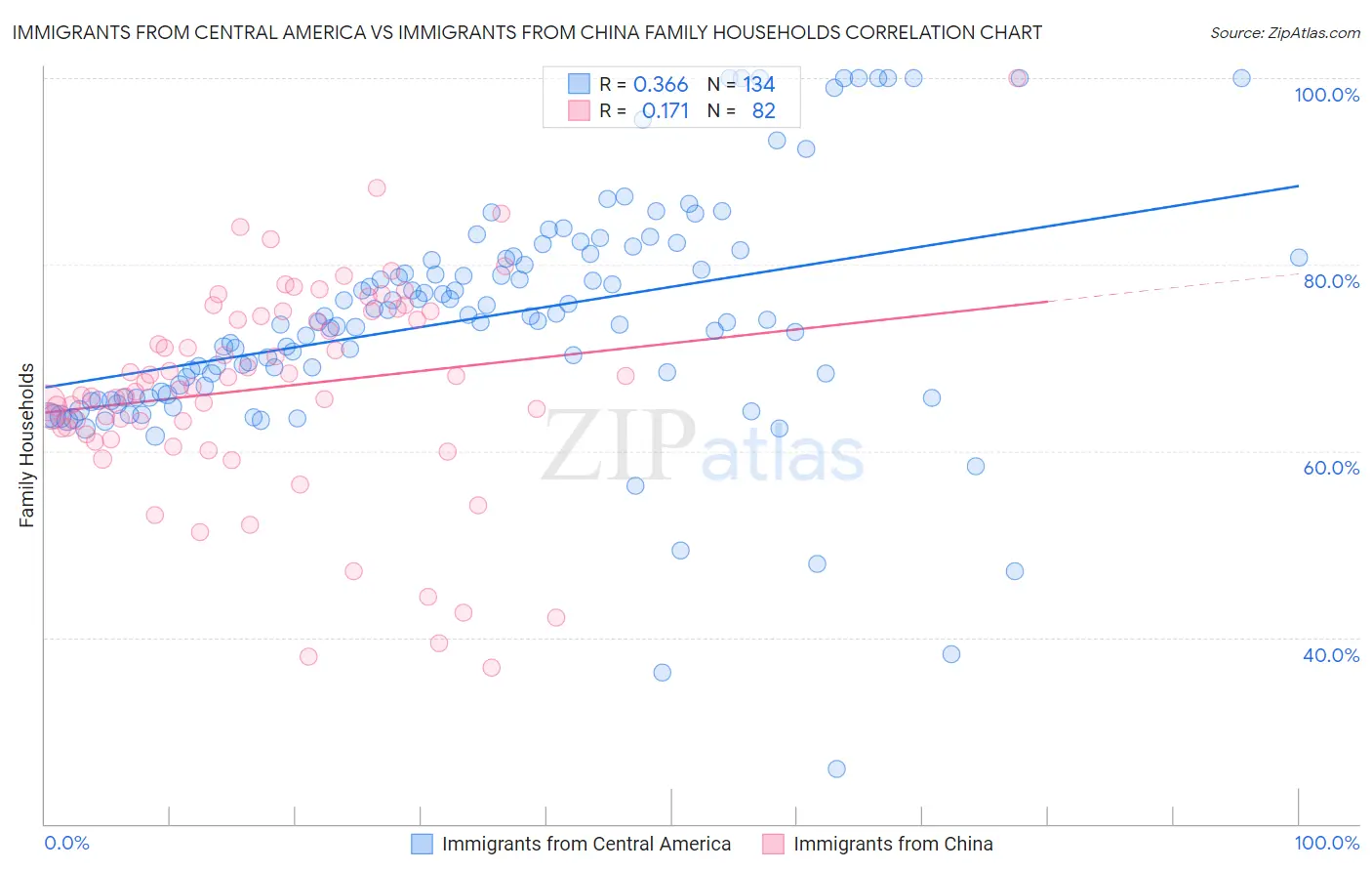 Immigrants from Central America vs Immigrants from China Family Households