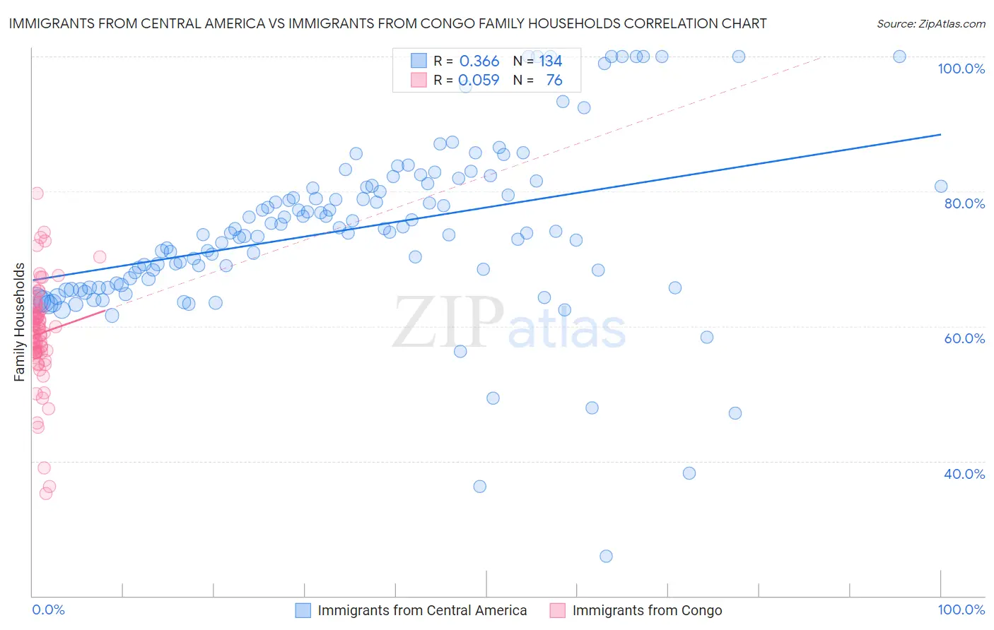 Immigrants from Central America vs Immigrants from Congo Family Households