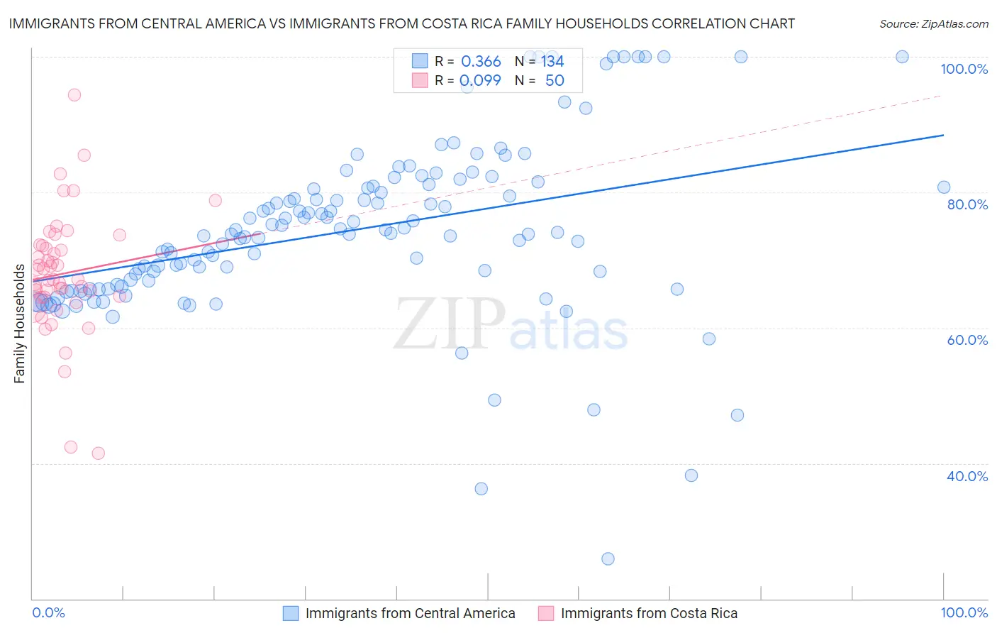 Immigrants from Central America vs Immigrants from Costa Rica Family Households