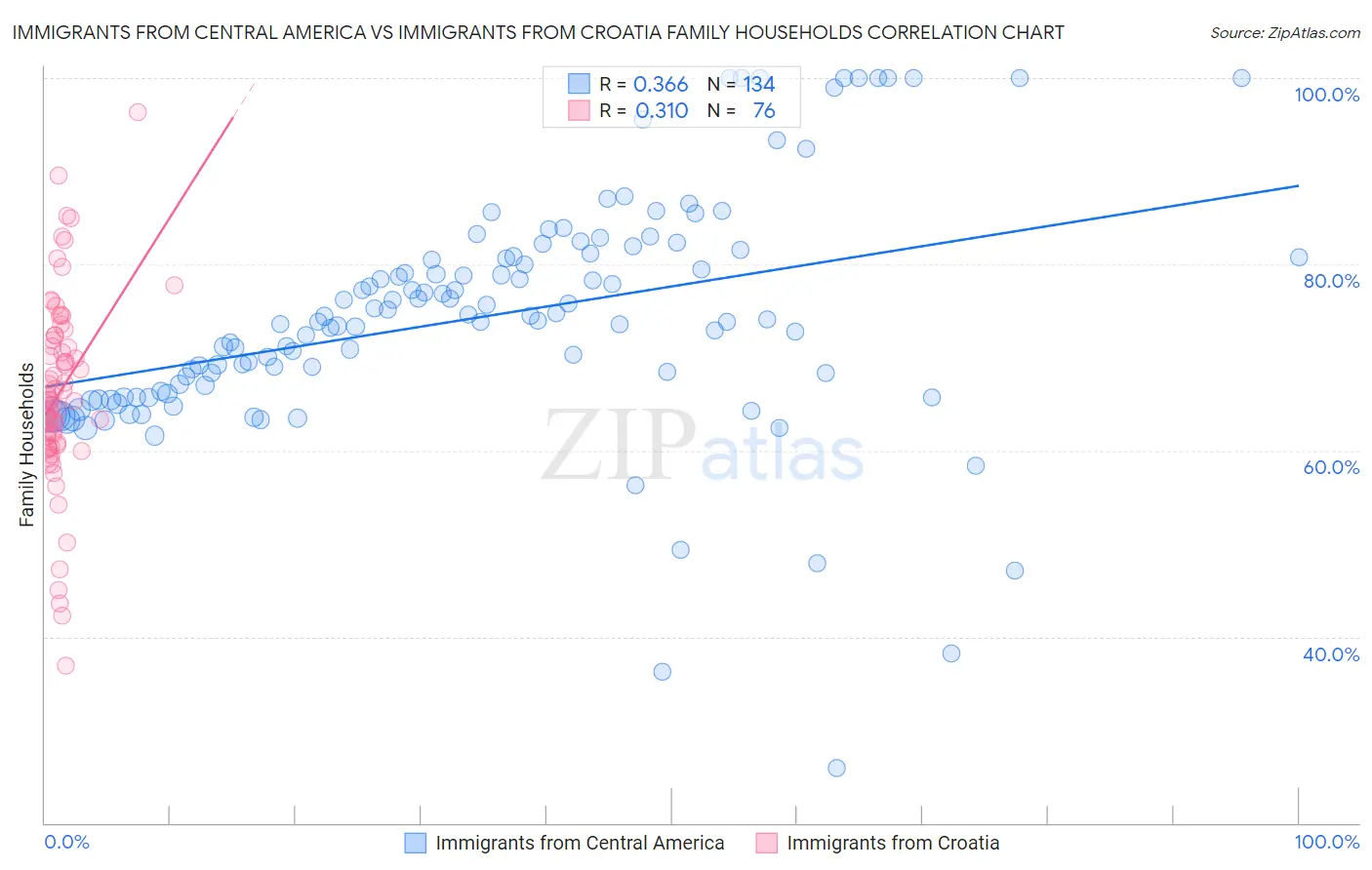 Immigrants from Central America vs Immigrants from Croatia Family Households