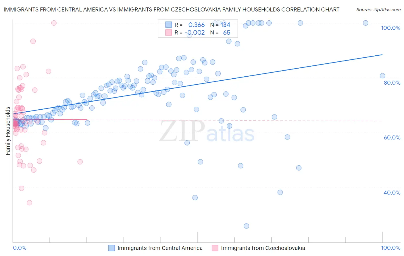 Immigrants from Central America vs Immigrants from Czechoslovakia Family Households
