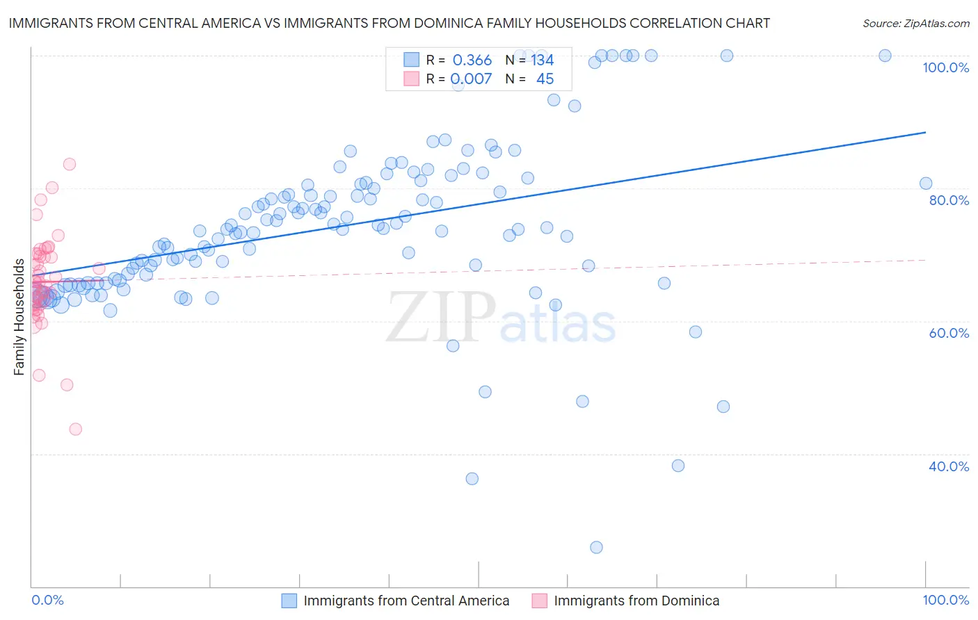 Immigrants from Central America vs Immigrants from Dominica Family Households