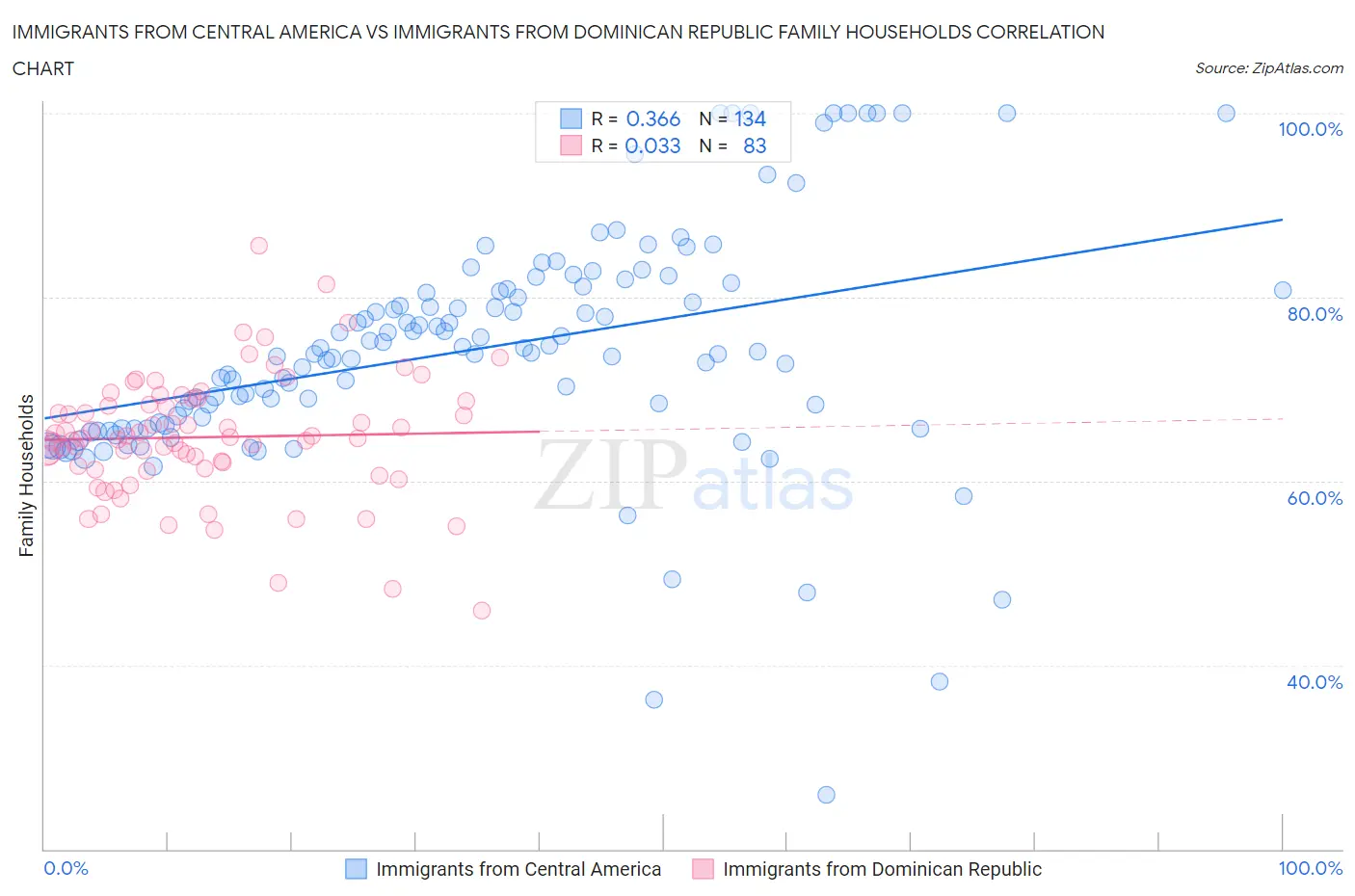 Immigrants from Central America vs Immigrants from Dominican Republic Family Households