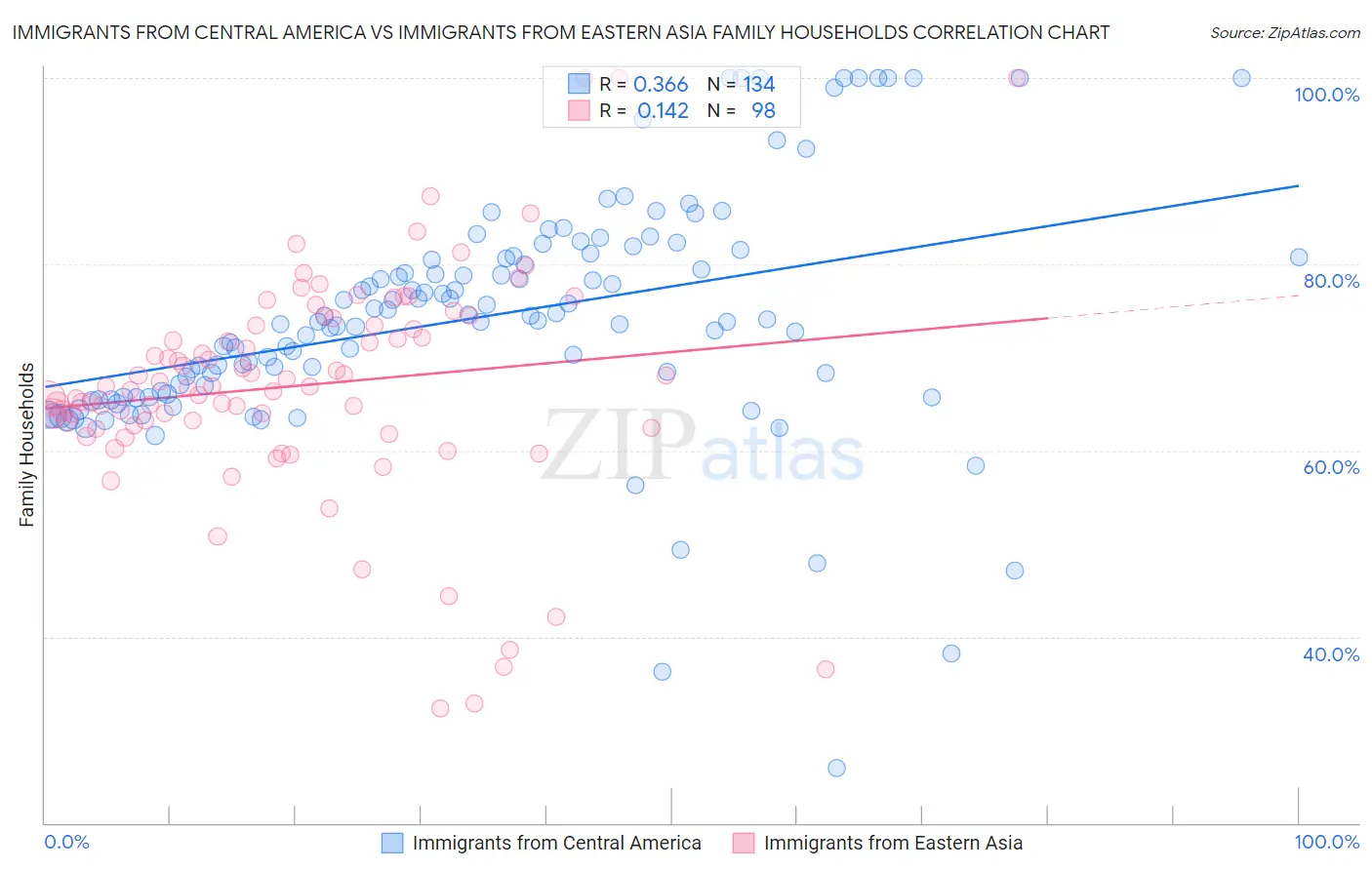 Immigrants from Central America vs Immigrants from Eastern Asia Family Households
