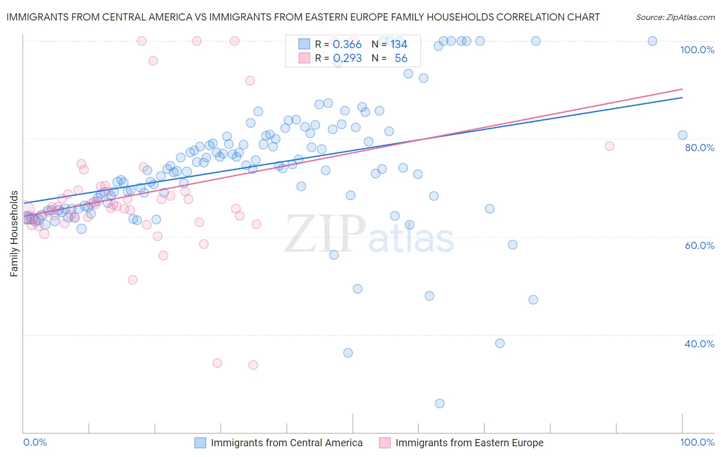 Immigrants from Central America vs Immigrants from Eastern Europe Family Households