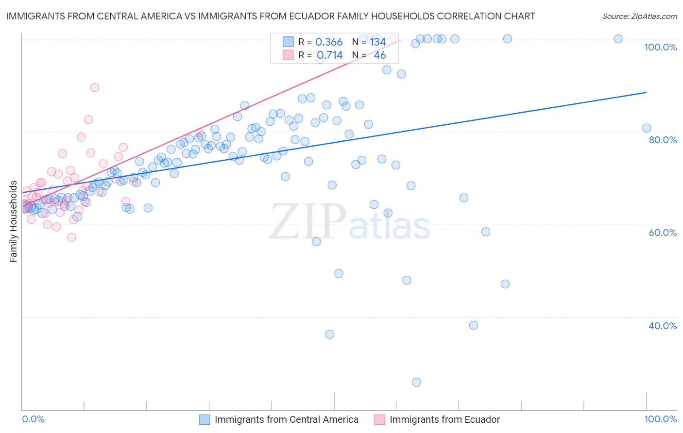 Immigrants from Central America vs Immigrants from Ecuador Family Households