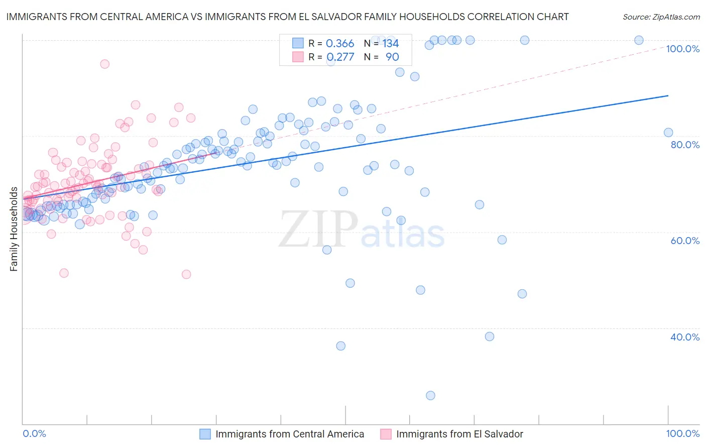 Immigrants from Central America vs Immigrants from El Salvador Family Households