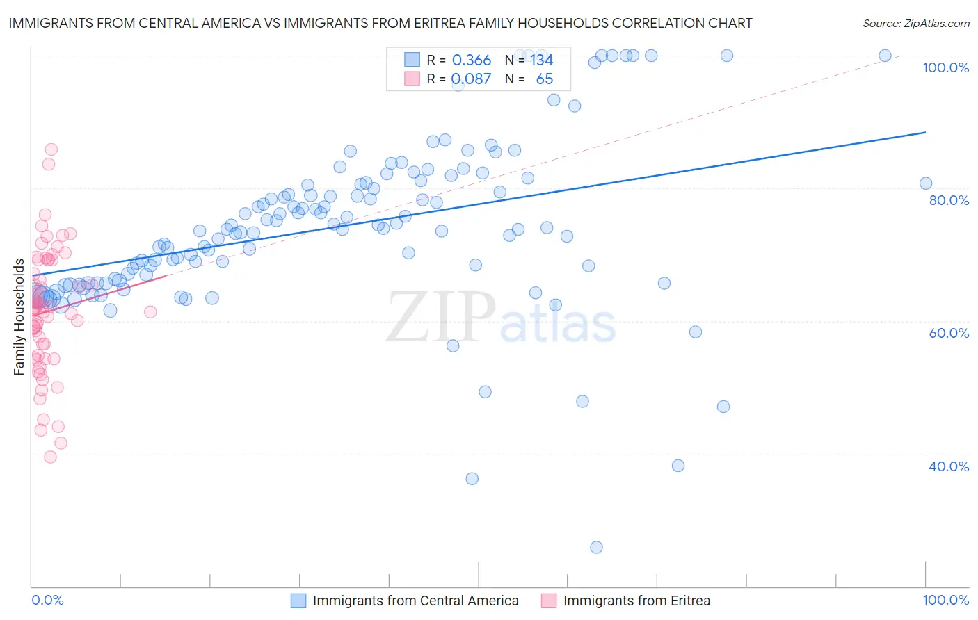 Immigrants from Central America vs Immigrants from Eritrea Family Households
