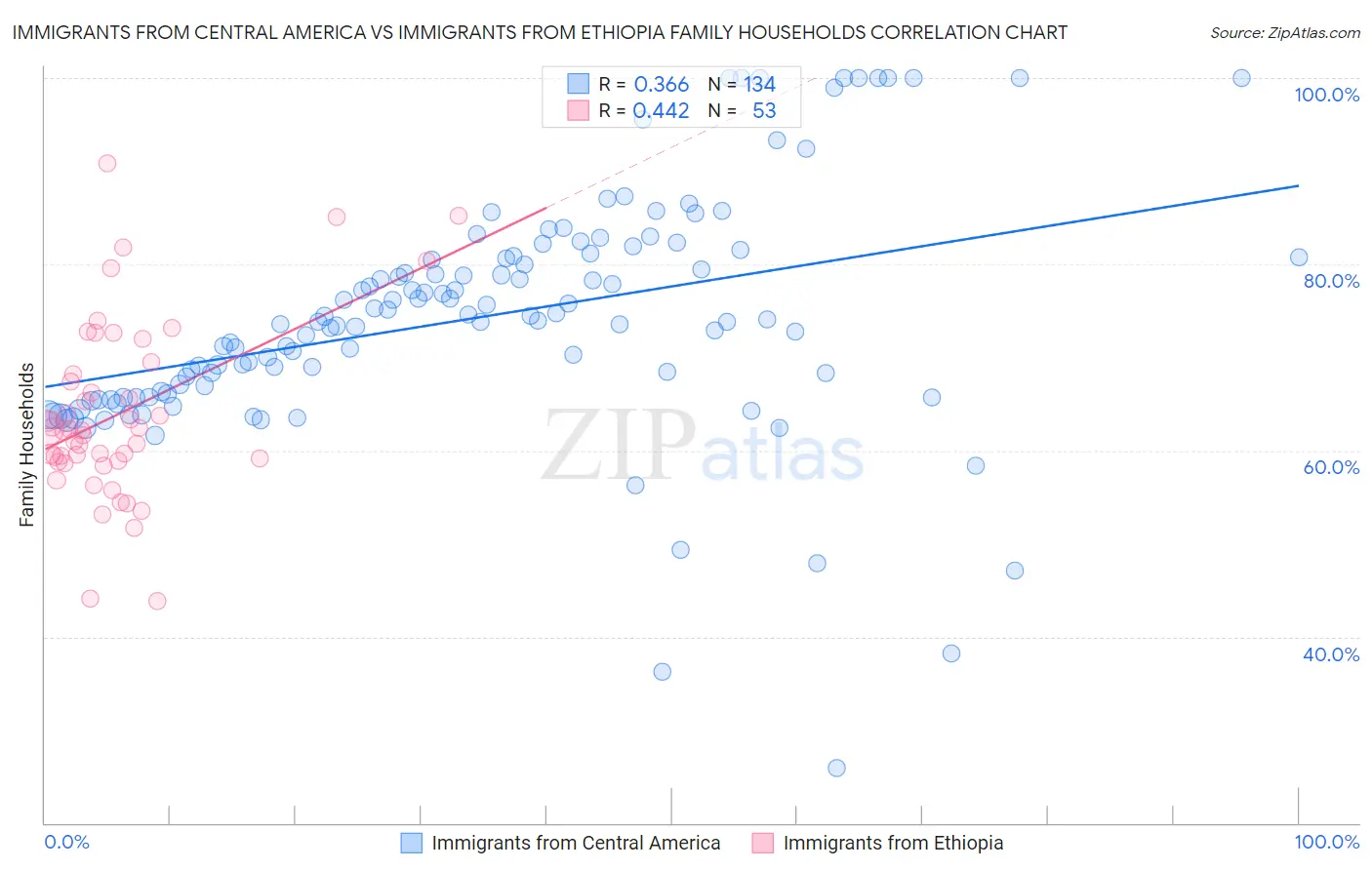 Immigrants from Central America vs Immigrants from Ethiopia Family Households