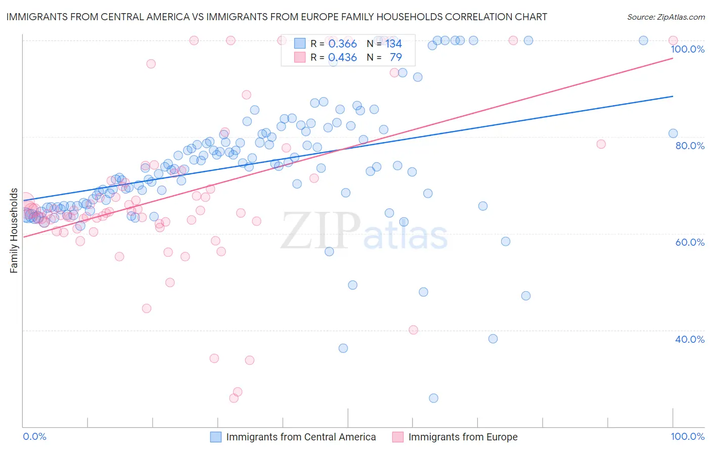 Immigrants from Central America vs Immigrants from Europe Family Households