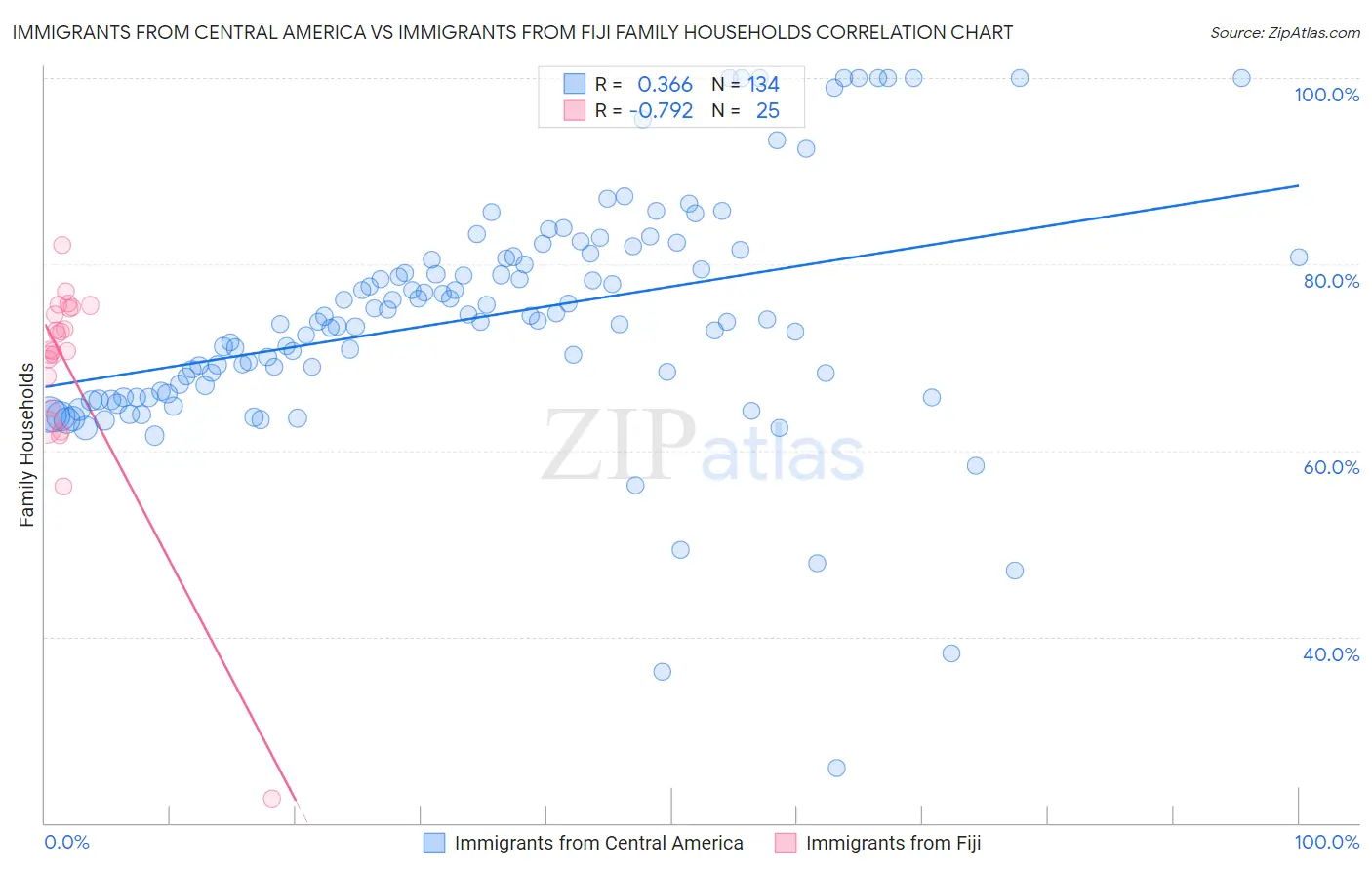 Immigrants from Central America vs Immigrants from Fiji Family Households