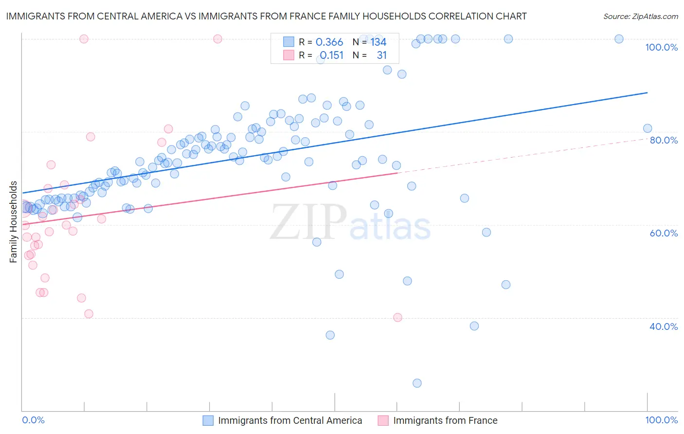 Immigrants from Central America vs Immigrants from France Family Households