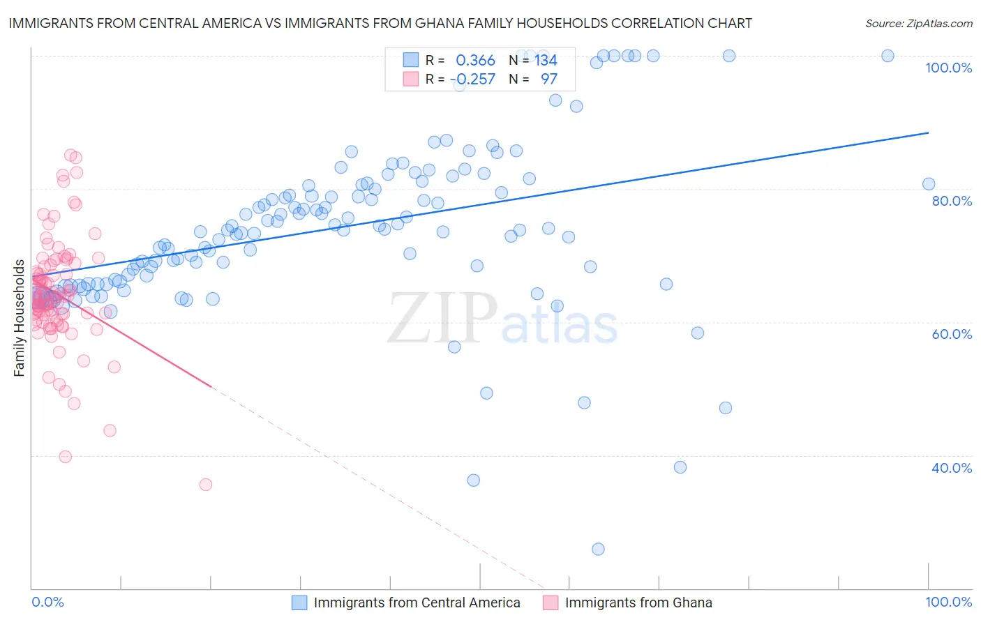 Immigrants from Central America vs Immigrants from Ghana Family Households