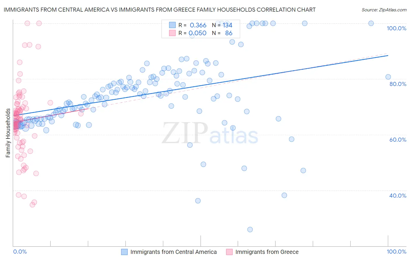 Immigrants from Central America vs Immigrants from Greece Family Households