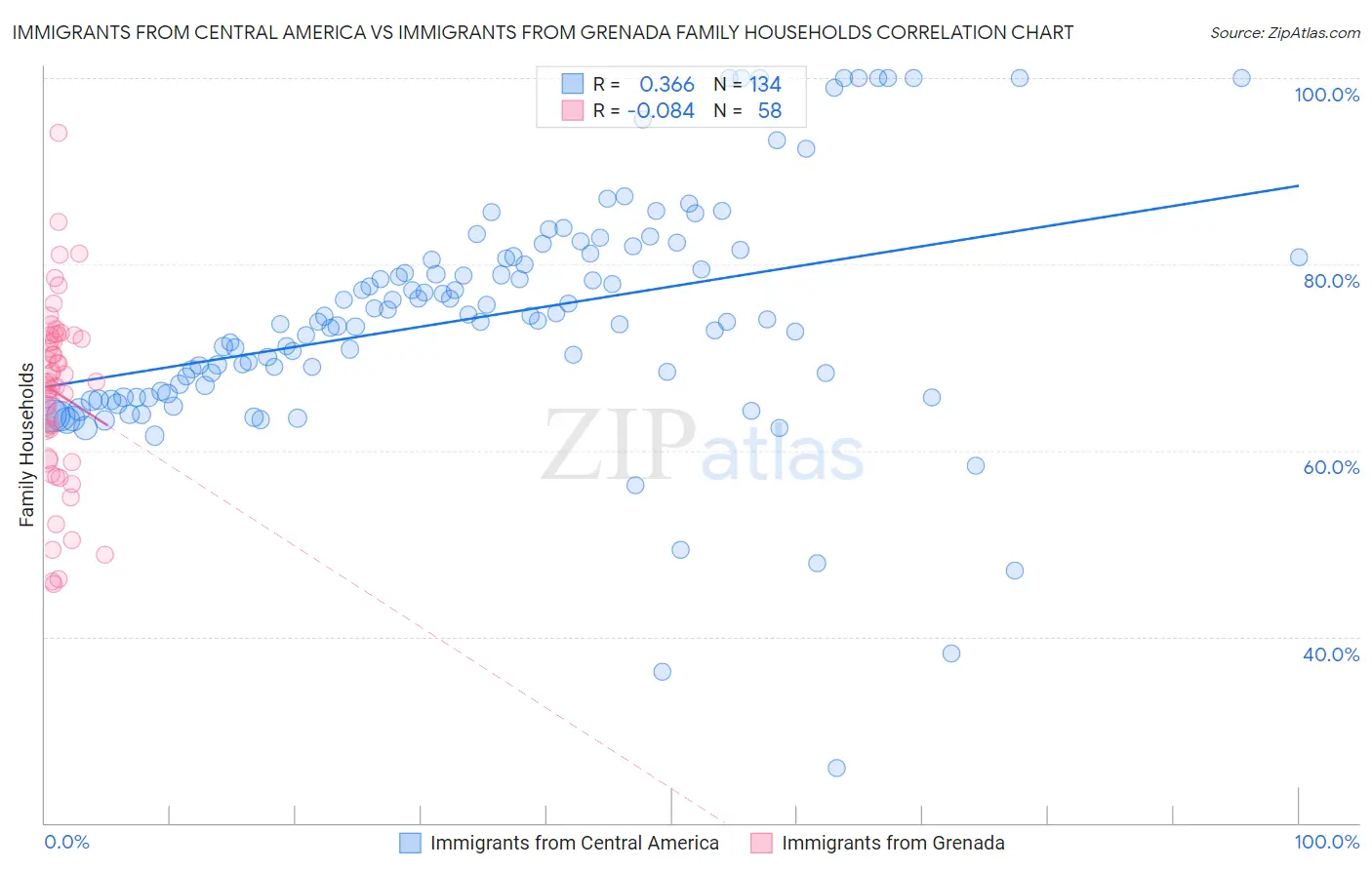 Immigrants from Central America vs Immigrants from Grenada Family Households