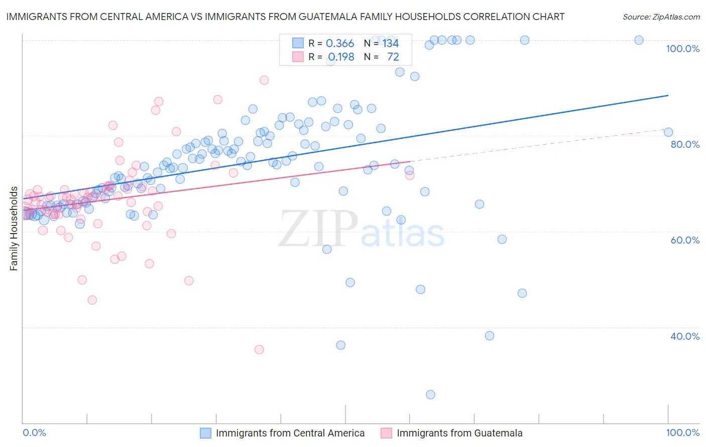 Immigrants from Central America vs Immigrants from Guatemala Family Households