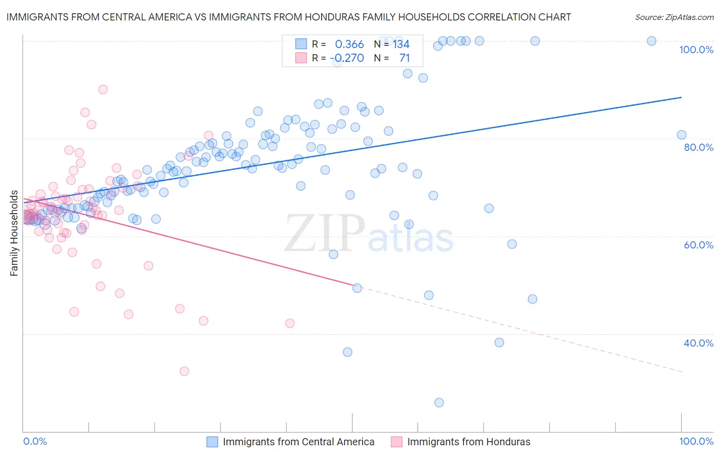 Immigrants from Central America vs Immigrants from Honduras Family Households