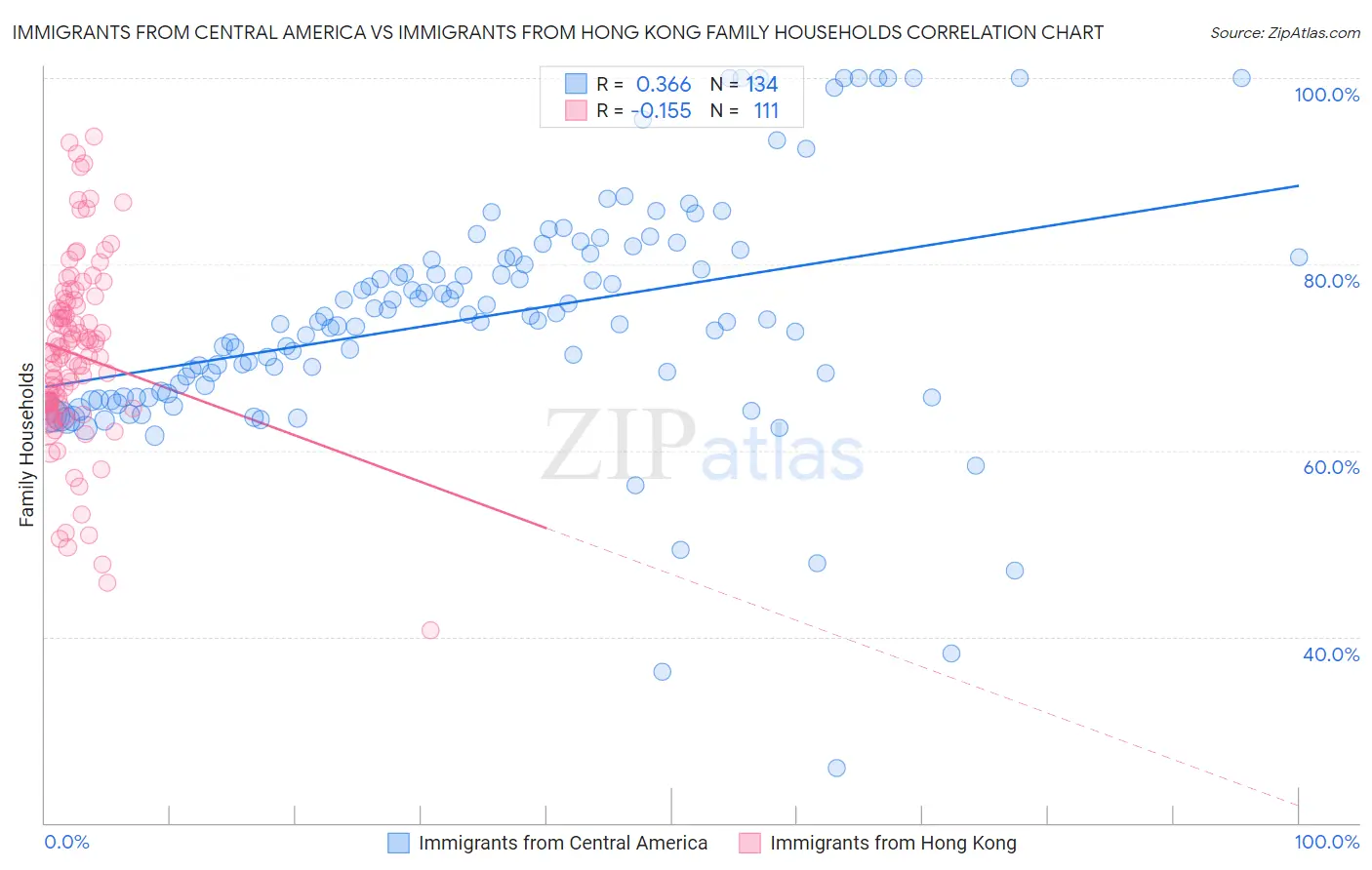 Immigrants from Central America vs Immigrants from Hong Kong Family Households