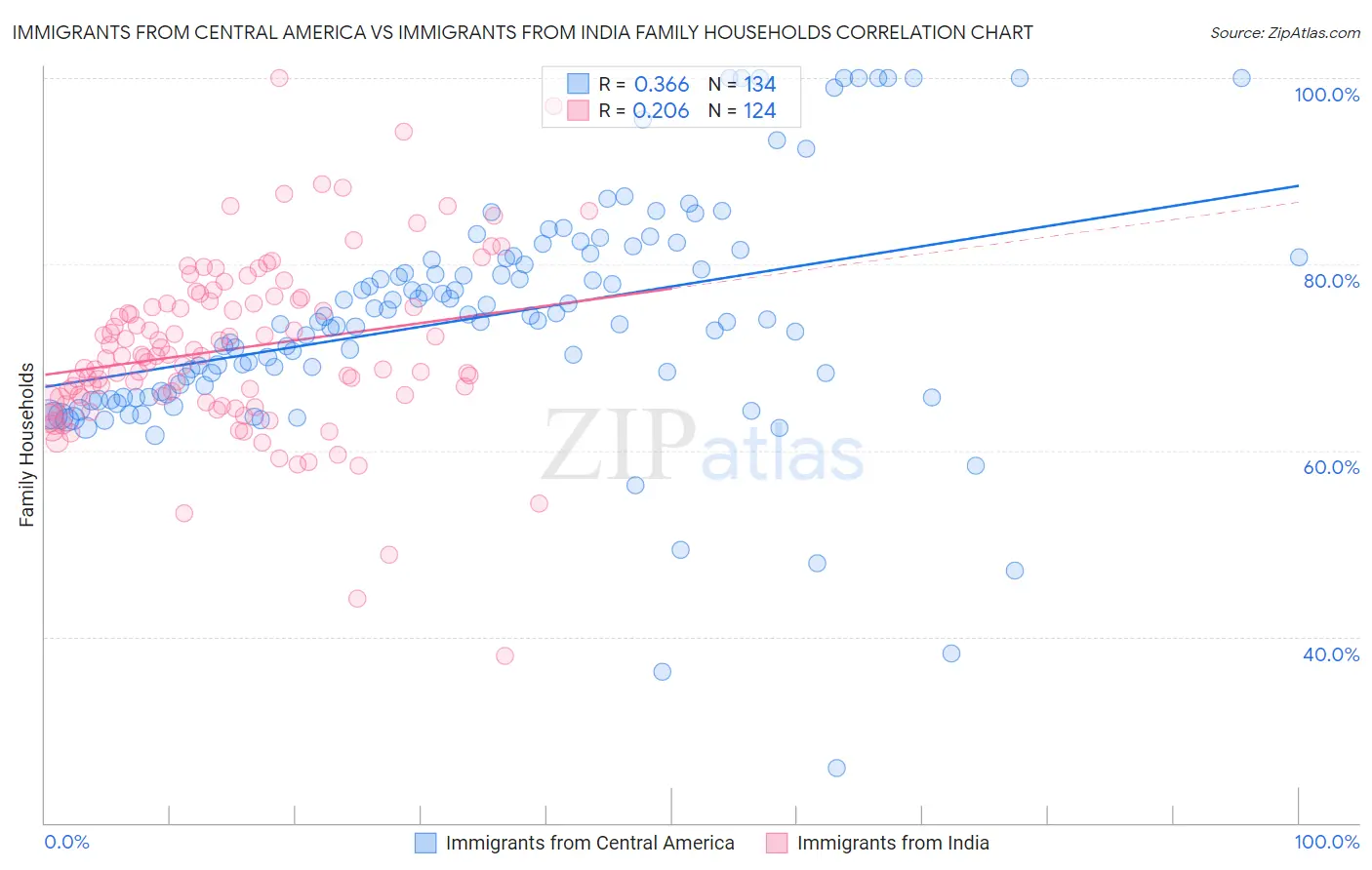 Immigrants from Central America vs Immigrants from India Family Households