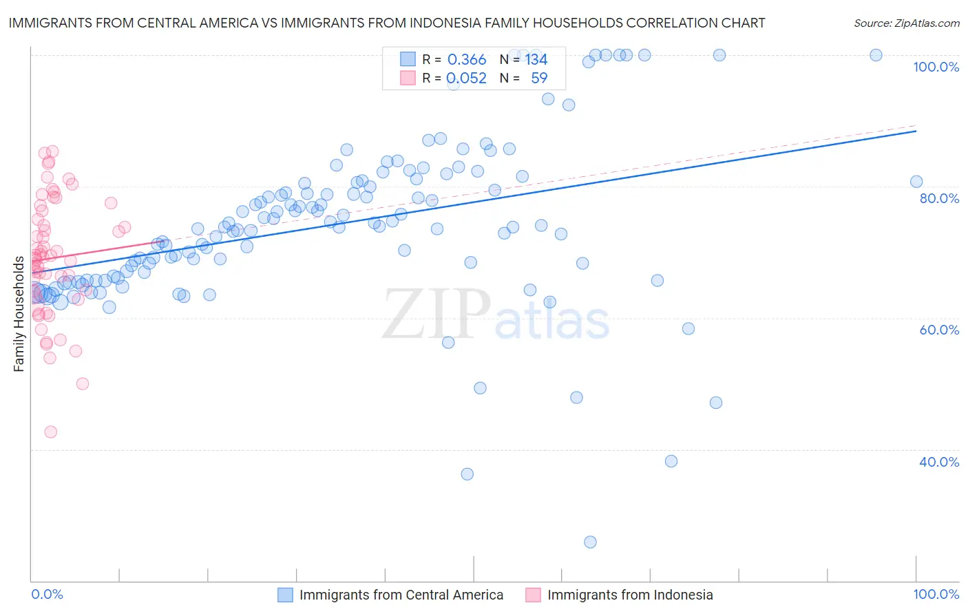 Immigrants from Central America vs Immigrants from Indonesia Family Households
