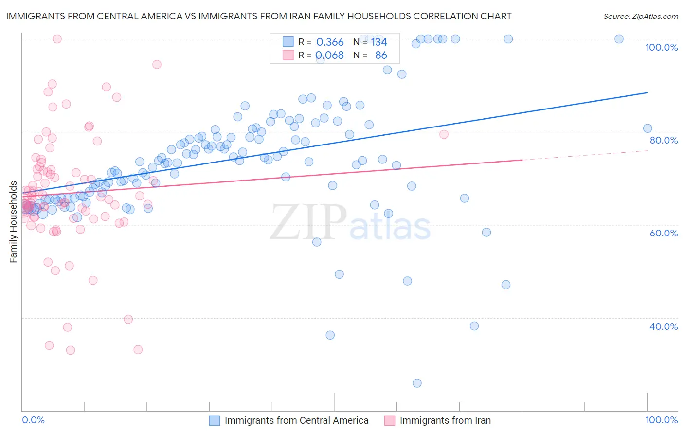 Immigrants from Central America vs Immigrants from Iran Family Households