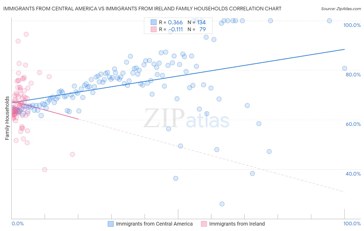Immigrants from Central America vs Immigrants from Ireland Family Households