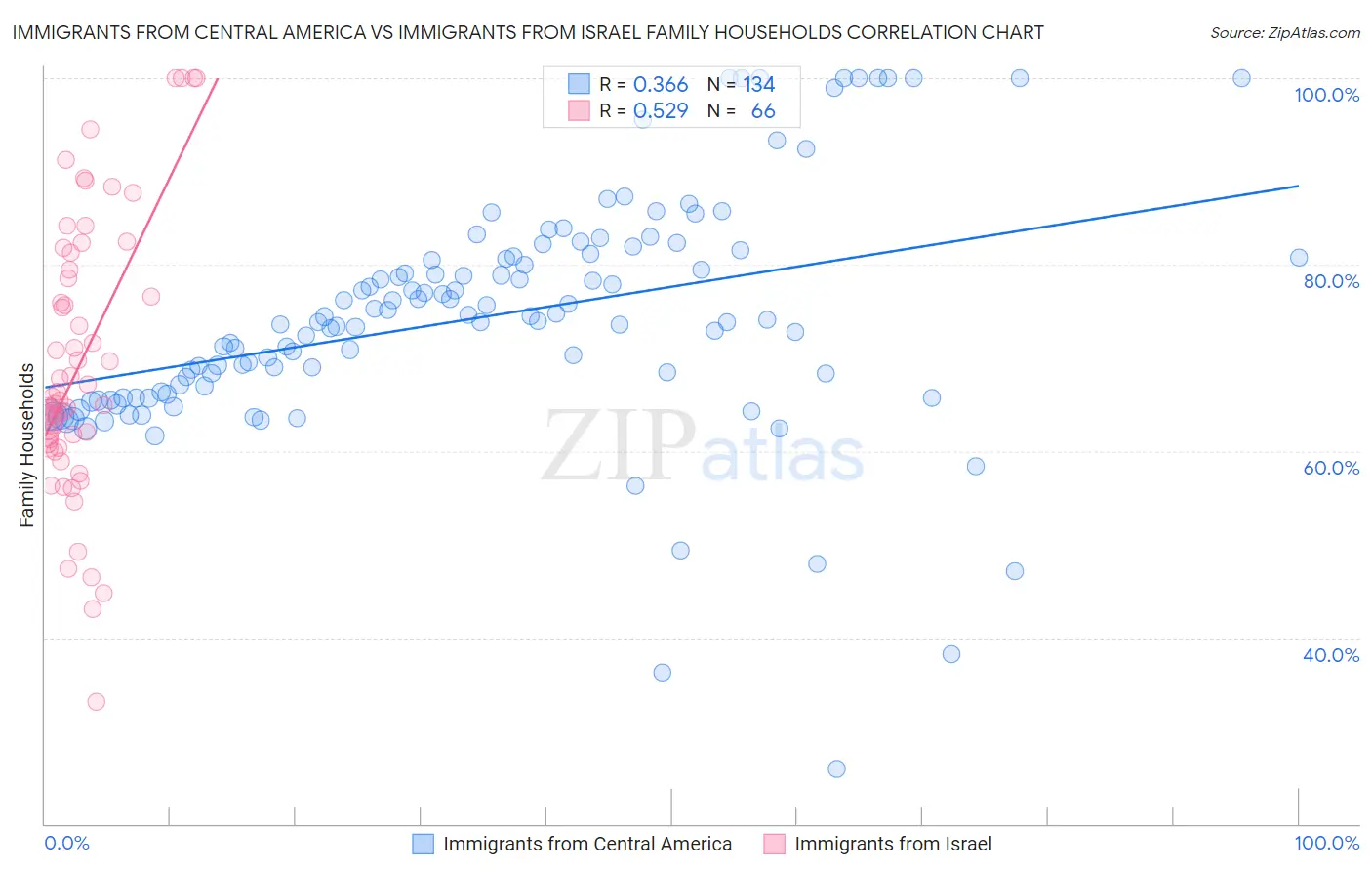 Immigrants from Central America vs Immigrants from Israel Family Households