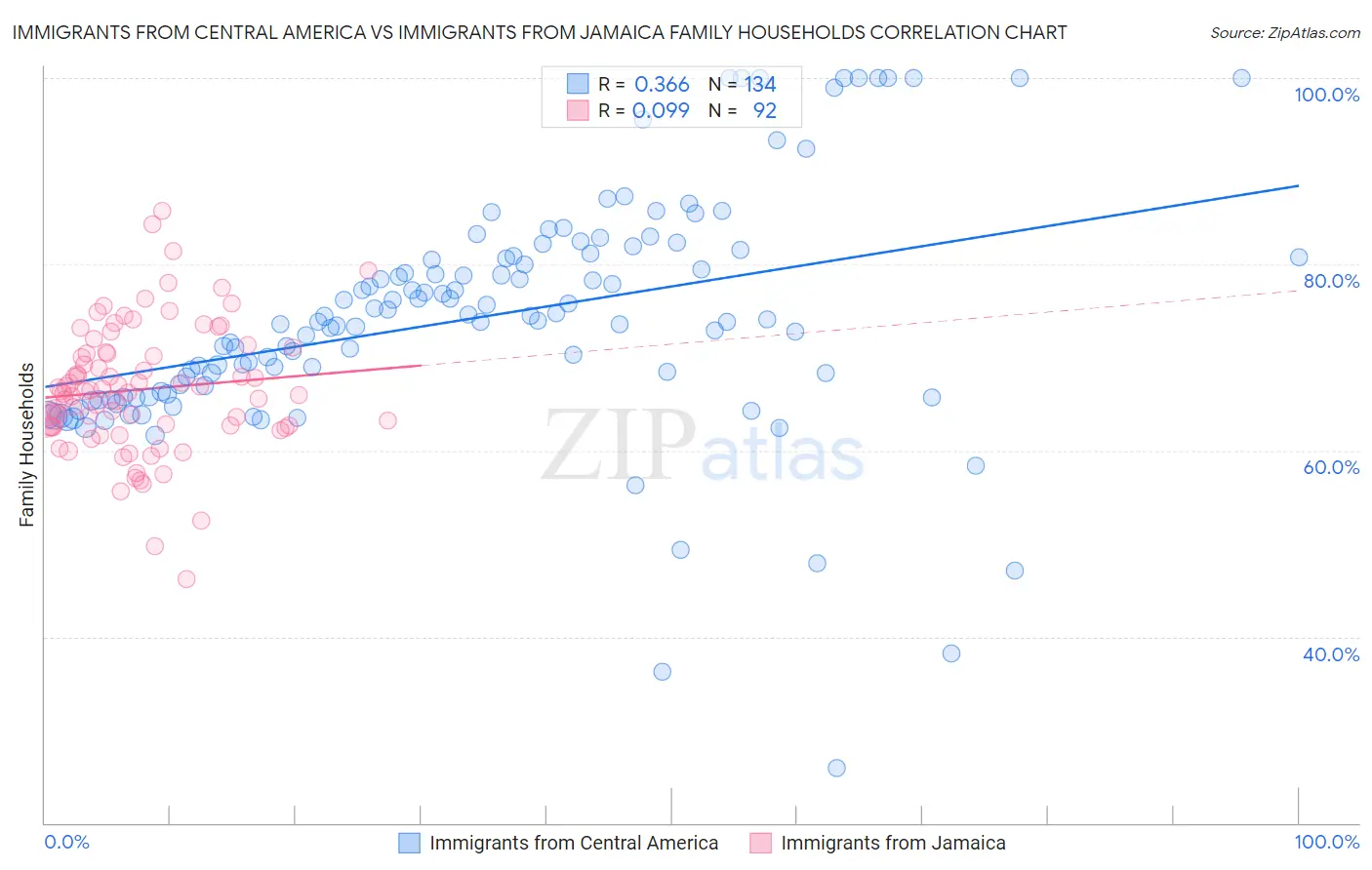 Immigrants from Central America vs Immigrants from Jamaica Family Households