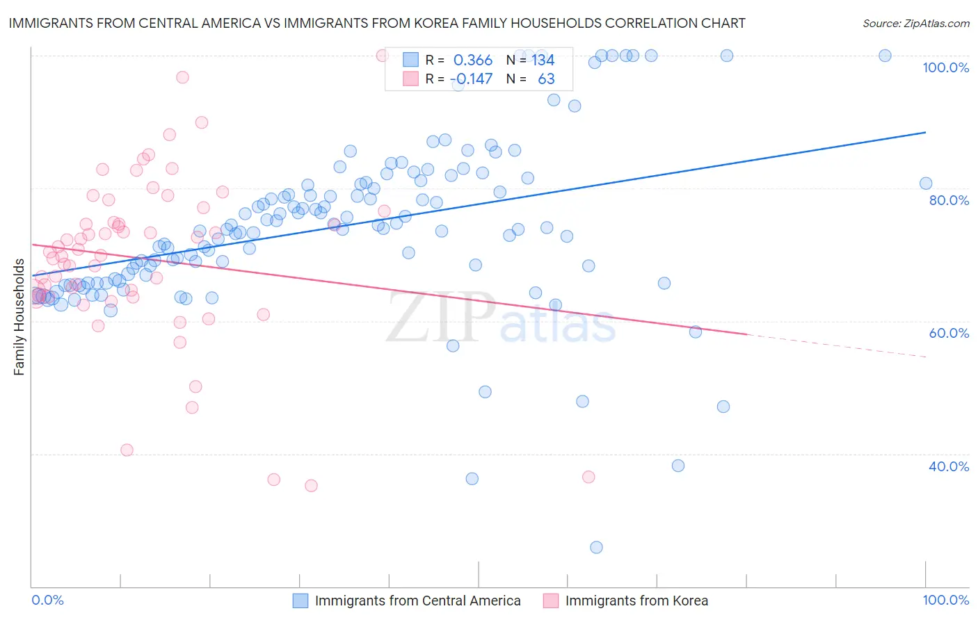Immigrants from Central America vs Immigrants from Korea Family Households