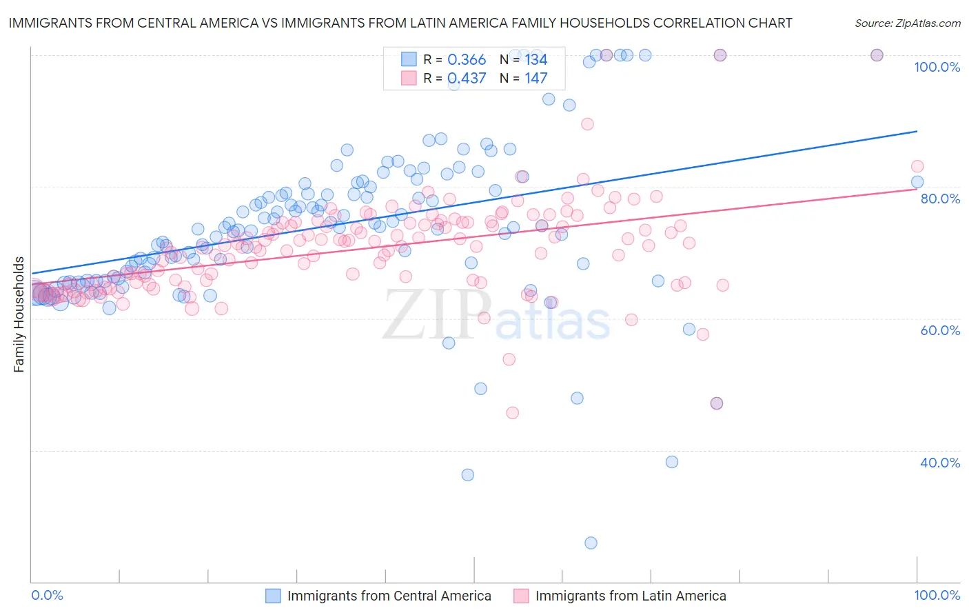 Immigrants from Central America vs Immigrants from Latin America Family Households