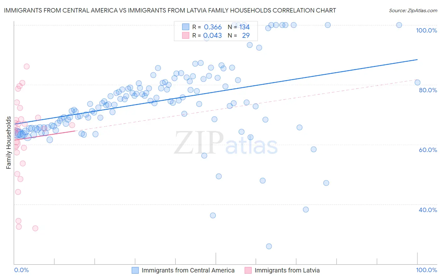 Immigrants from Central America vs Immigrants from Latvia Family Households