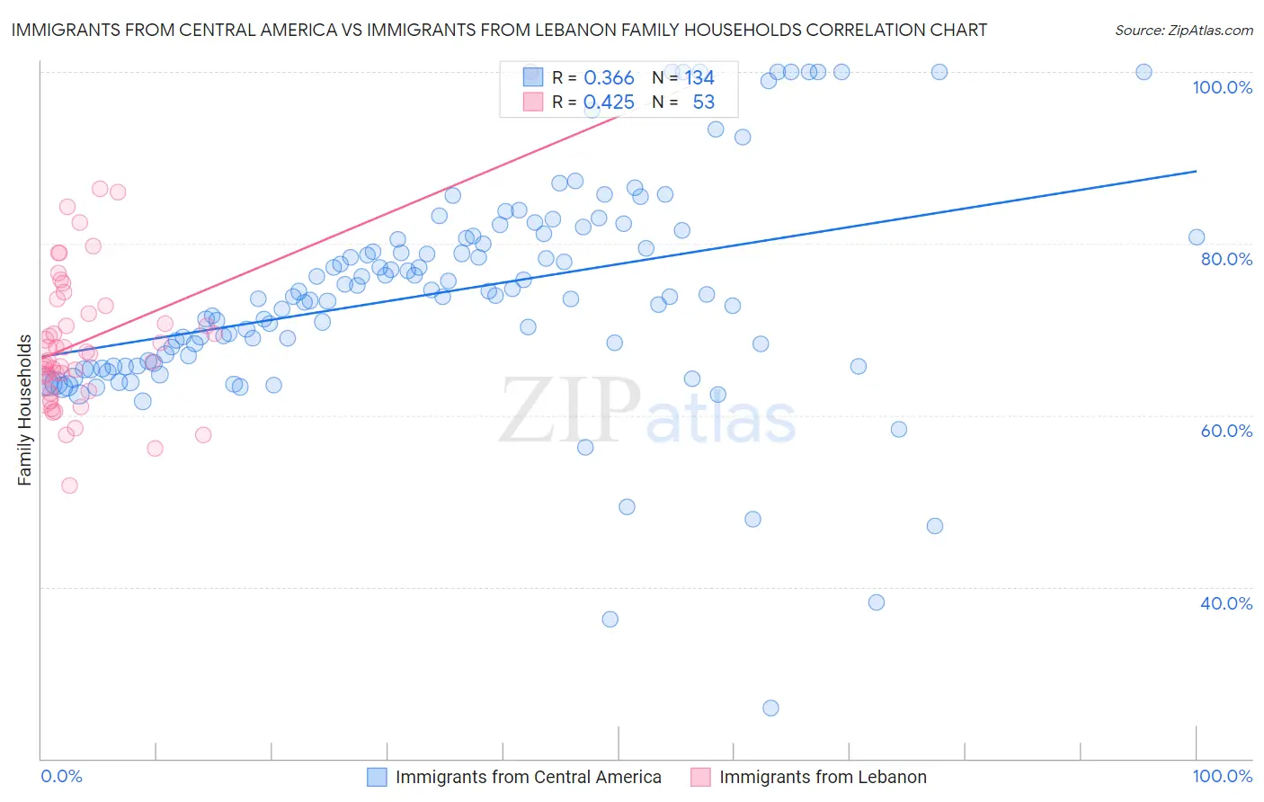 Immigrants from Central America vs Immigrants from Lebanon Family Households