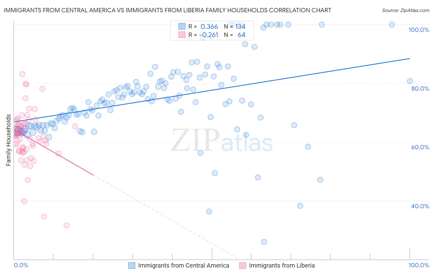 Immigrants from Central America vs Immigrants from Liberia Family Households
