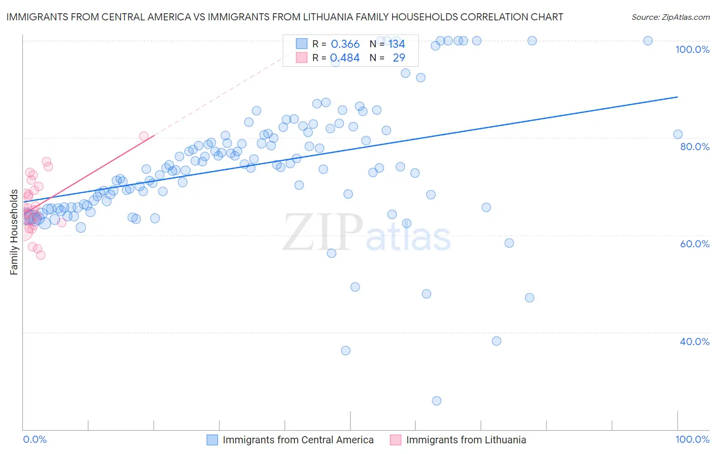 Immigrants from Central America vs Immigrants from Lithuania Family Households