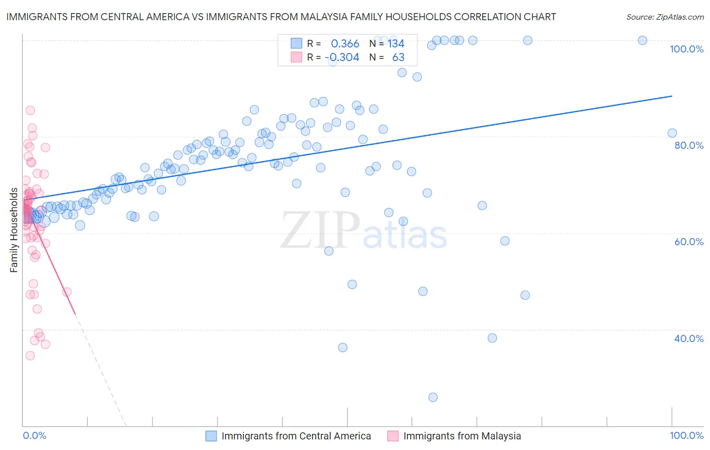 Immigrants from Central America vs Immigrants from Malaysia Family Households