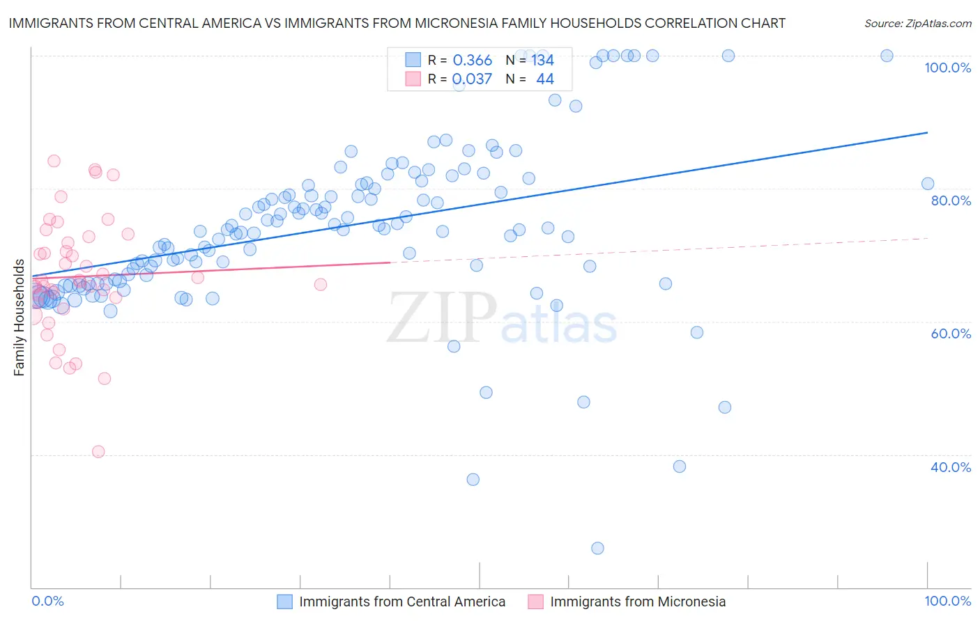 Immigrants from Central America vs Immigrants from Micronesia Family Households