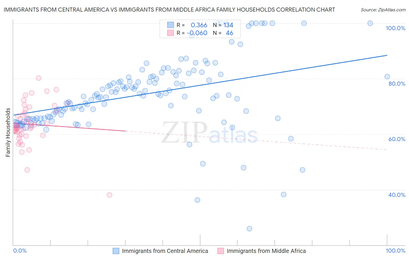 Immigrants from Central America vs Immigrants from Middle Africa Family Households