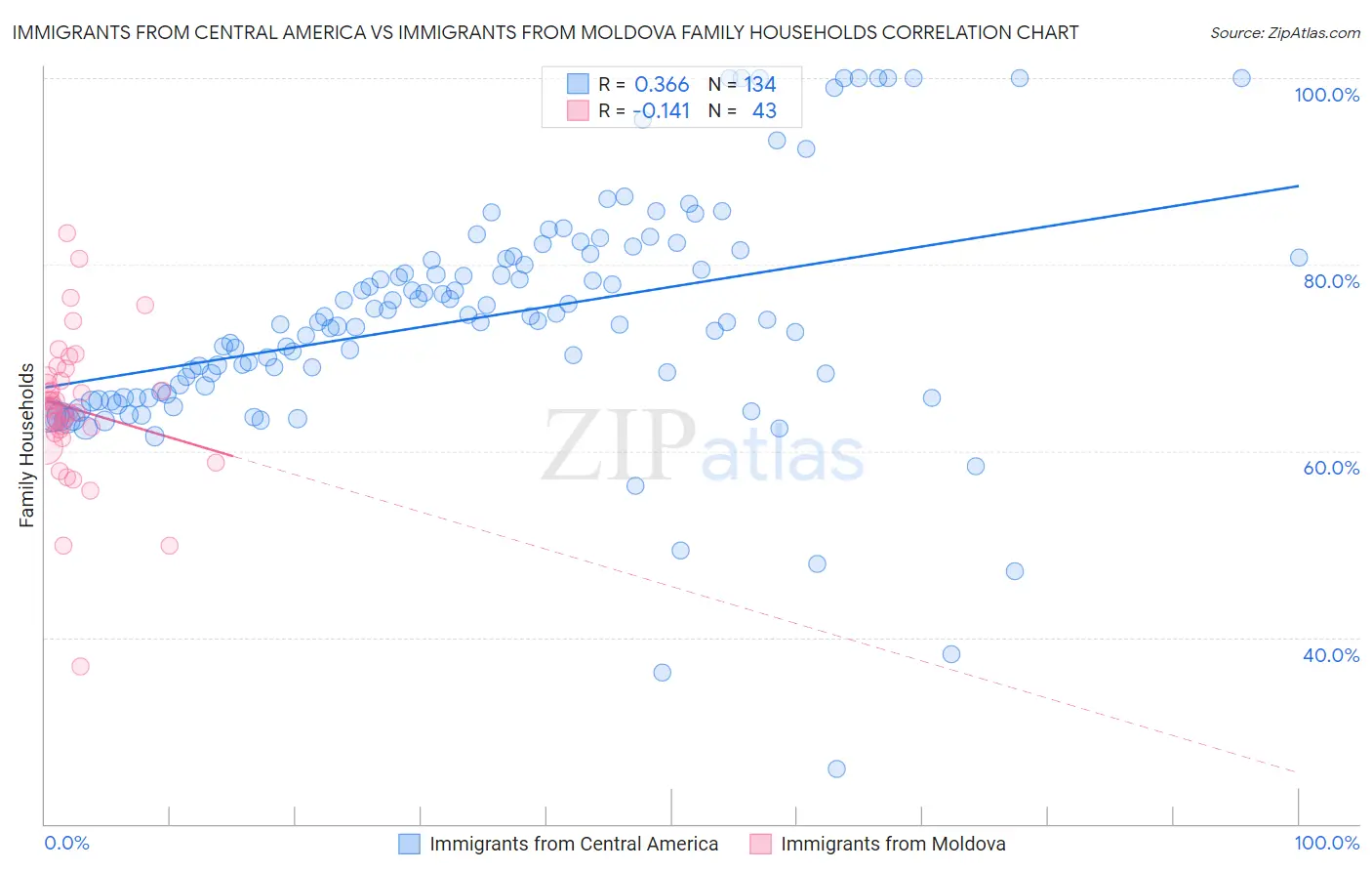 Immigrants from Central America vs Immigrants from Moldova Family Households