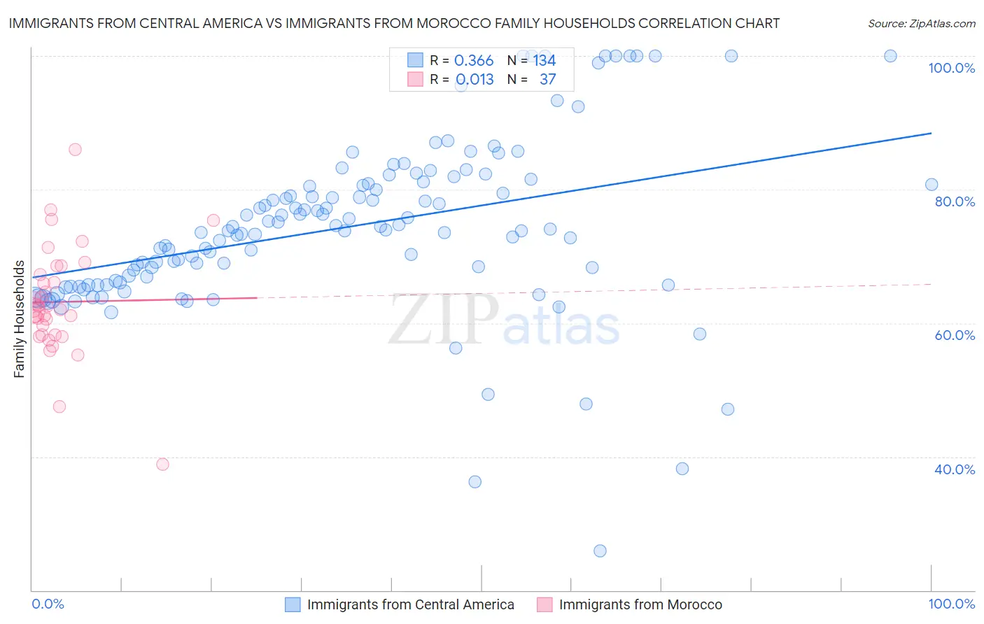 Immigrants from Central America vs Immigrants from Morocco Family Households