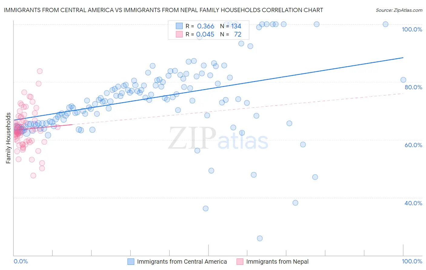 Immigrants from Central America vs Immigrants from Nepal Family Households