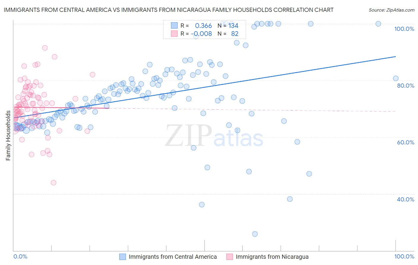 Immigrants from Central America vs Immigrants from Nicaragua Family Households