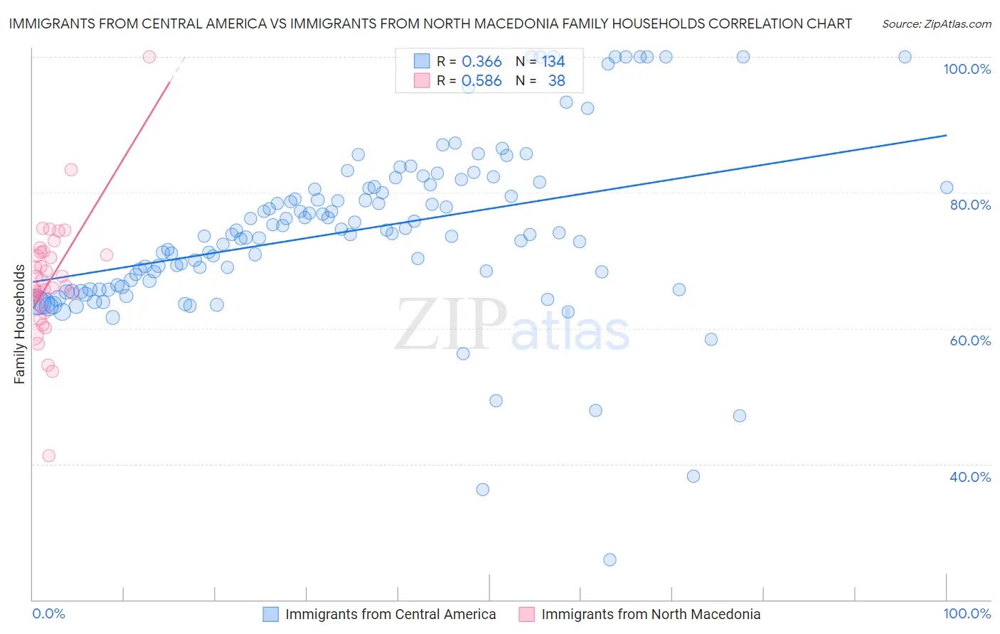 Immigrants from Central America vs Immigrants from North Macedonia Family Households