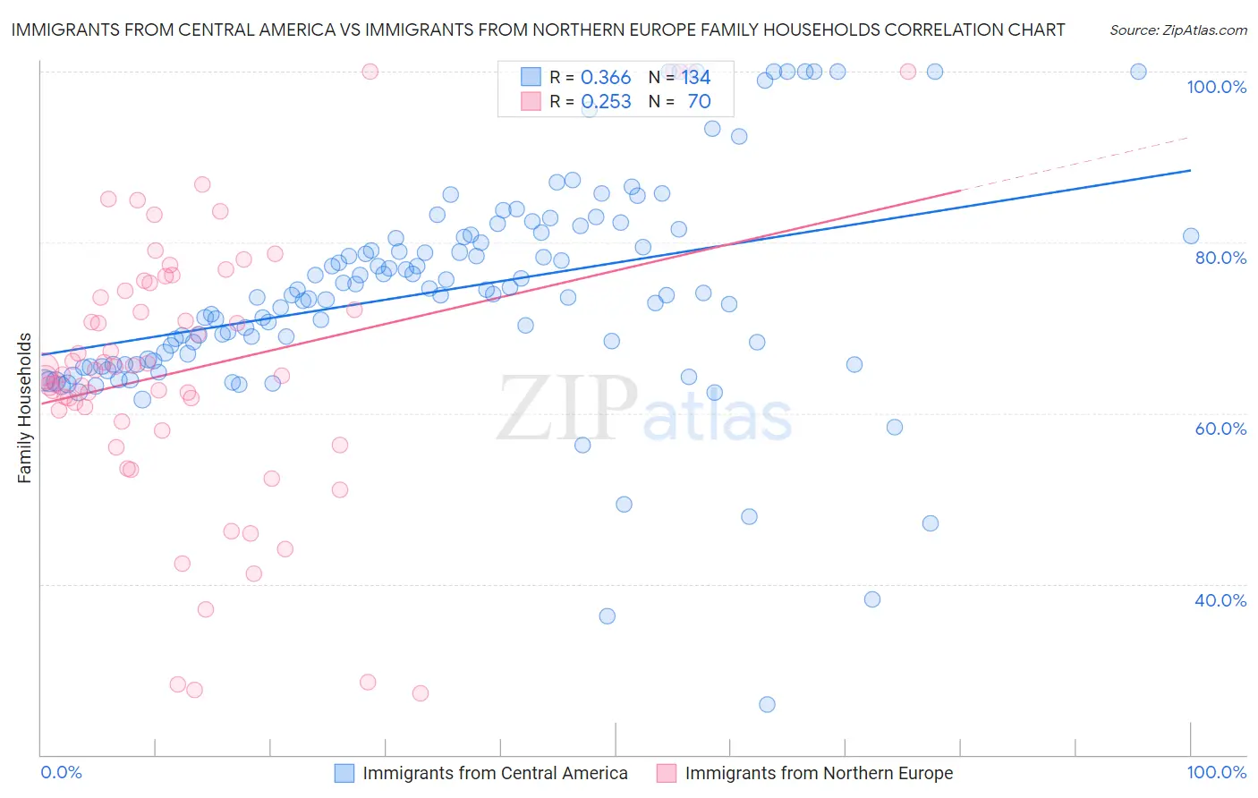 Immigrants from Central America vs Immigrants from Northern Europe Family Households