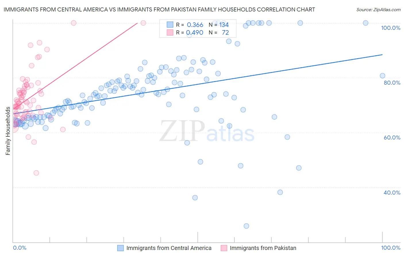 Immigrants from Central America vs Immigrants from Pakistan Family Households