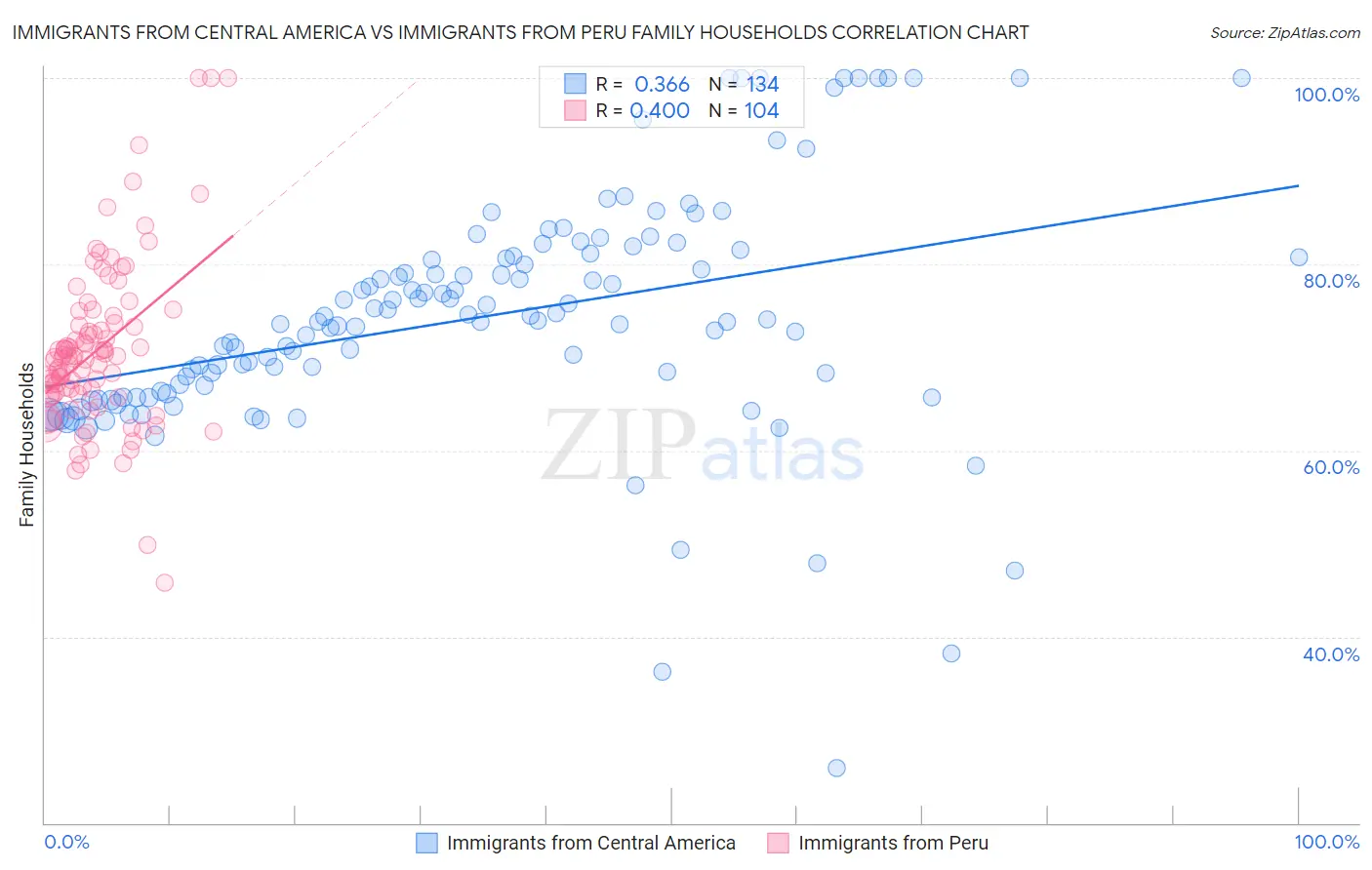 Immigrants from Central America vs Immigrants from Peru Family Households