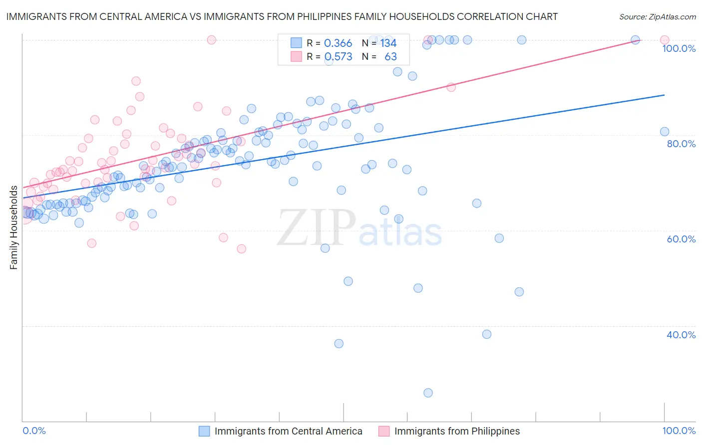 Immigrants from Central America vs Immigrants from Philippines Family Households
