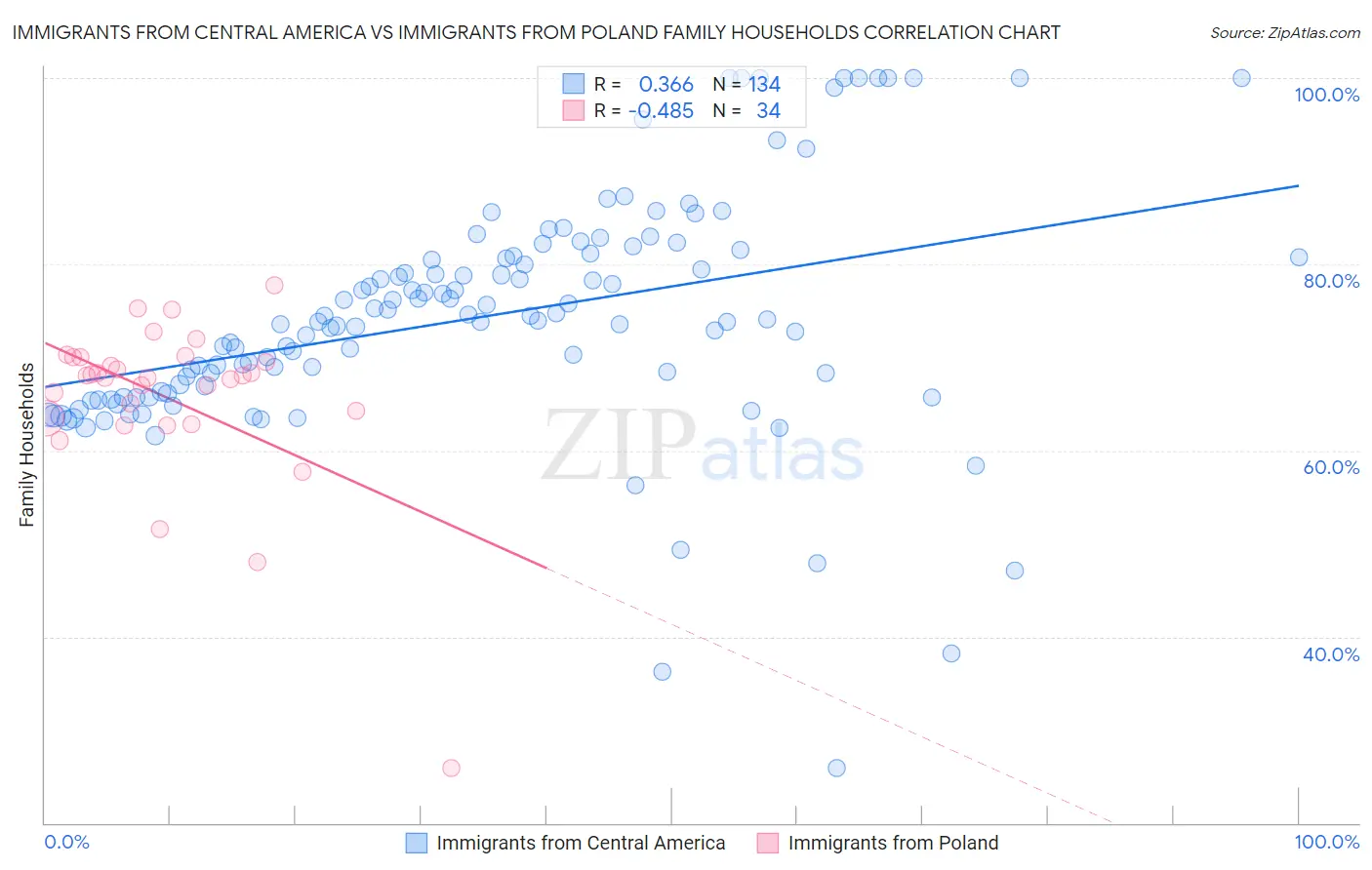 Immigrants from Central America vs Immigrants from Poland Family Households