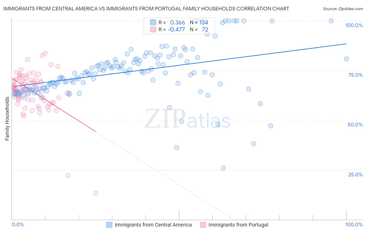 Immigrants from Central America vs Immigrants from Portugal Family Households