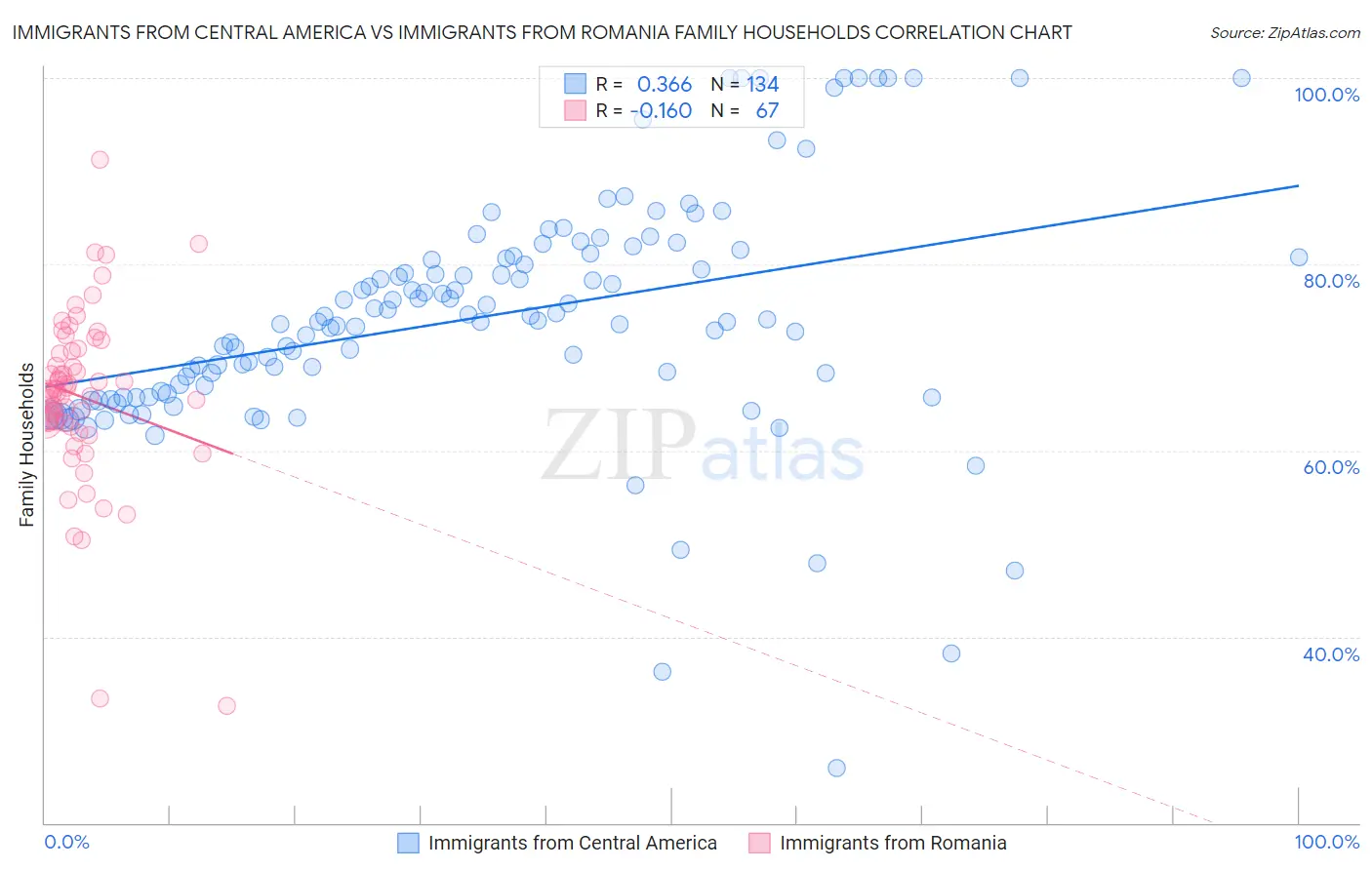 Immigrants from Central America vs Immigrants from Romania Family Households